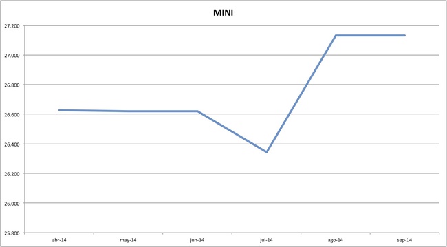 precios mini 09-2014