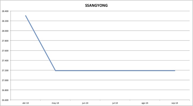 precios ssangyong 09-2014