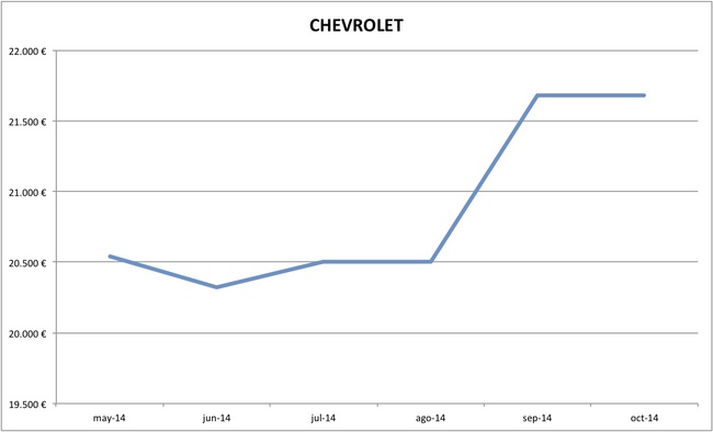 2014-10 precios Chevrolet