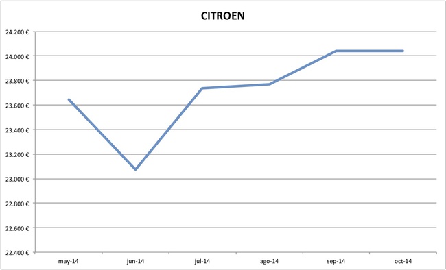 2014-10 precios Citroen