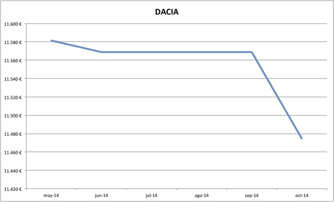 2014-10 precios Dacia