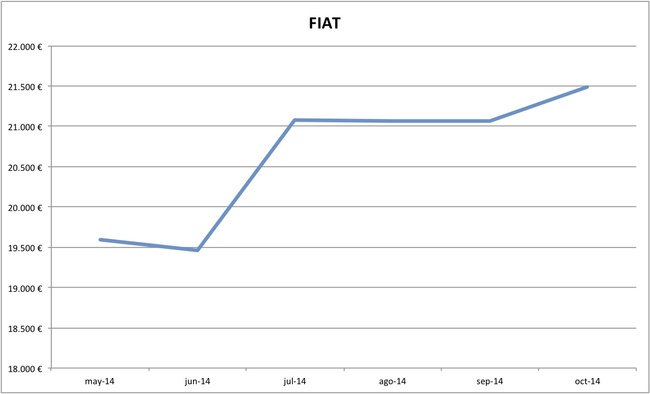 2014-10 precios Fiat
