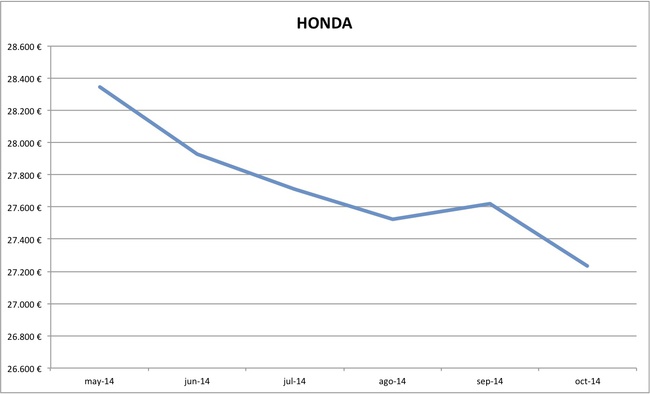 2014-10 precios Honda