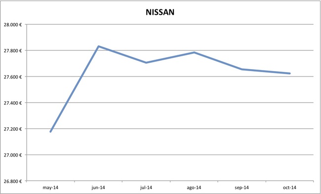 2014-10 precios Nissan