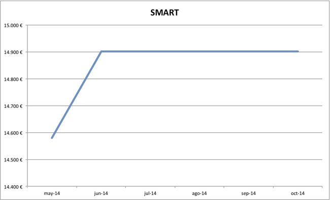 2014-10 precios Smart