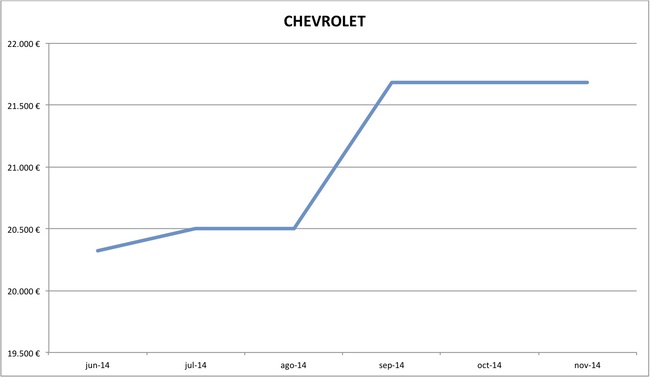 precios Chevrolet nuevos 10-2014