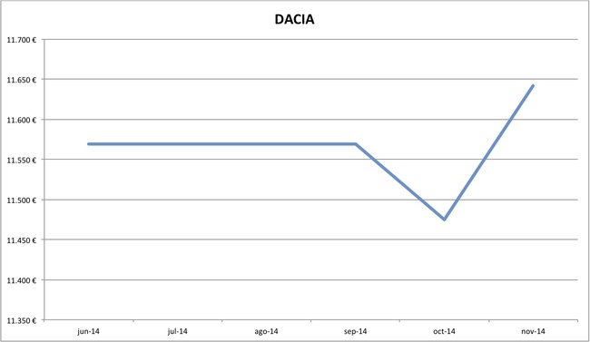 precios Dacia nuevos 10-2014