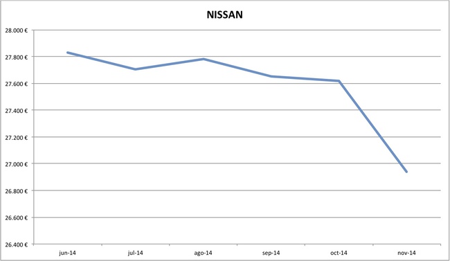 precios Nissan nuevos 10-2014