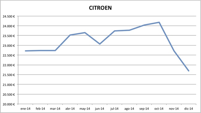 precios Citroen 2014
