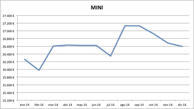 precios MINI 2014