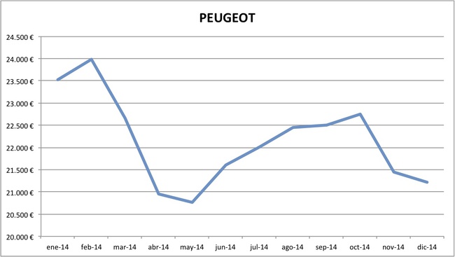precios Peugeot 2014