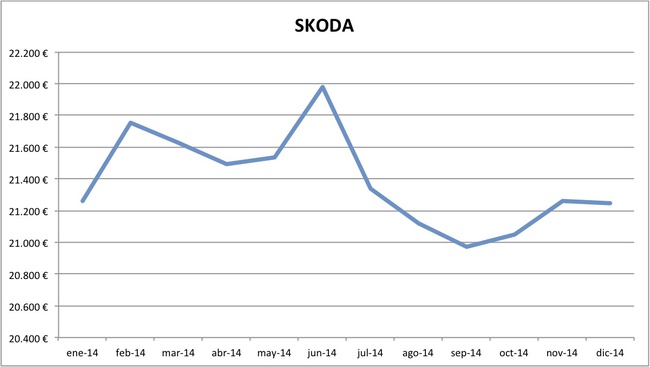 precios Skoda 2014