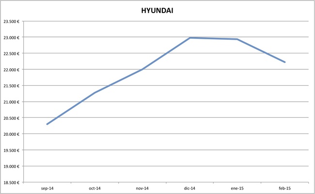 hyundai precios febrero 2015