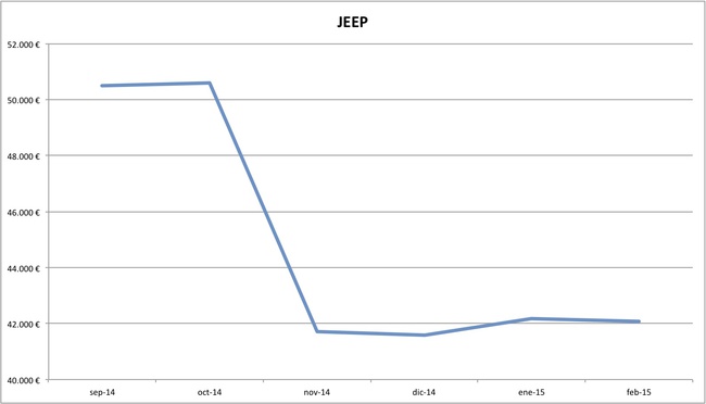 jeep precios febrero 2015
