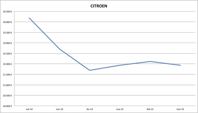 2015-03 precios Citroen
