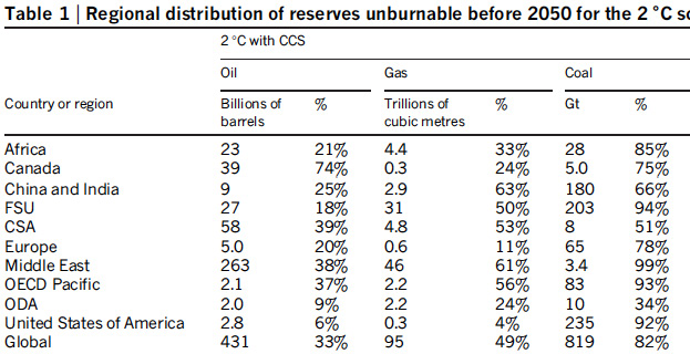 tabla-geografica uso petroleo