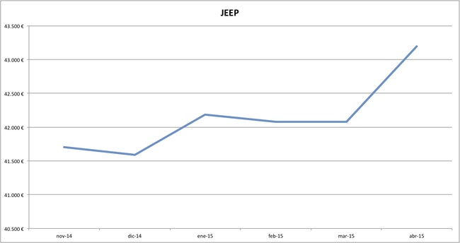 jeep precios abril 2015