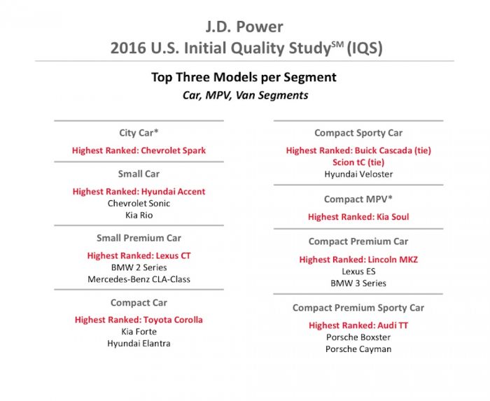 JD Power 2016 modelos menos defectos 1