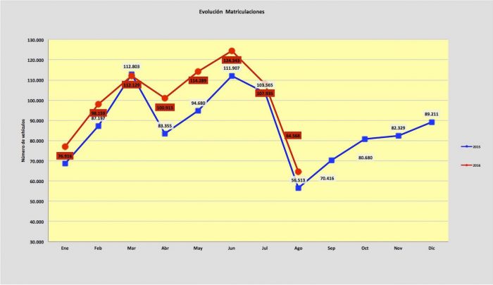 evolucion ventas de coches agosto 2016