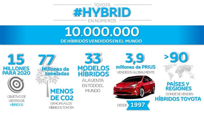 Toyota 10 millones de híbridos