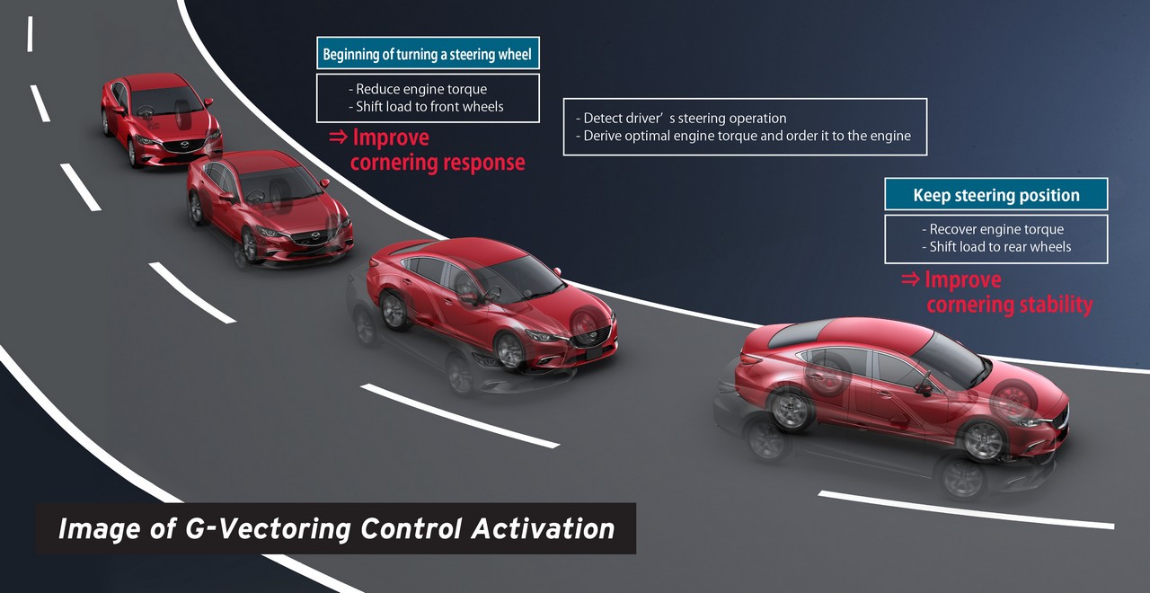 Mazda G-Vectoring Control