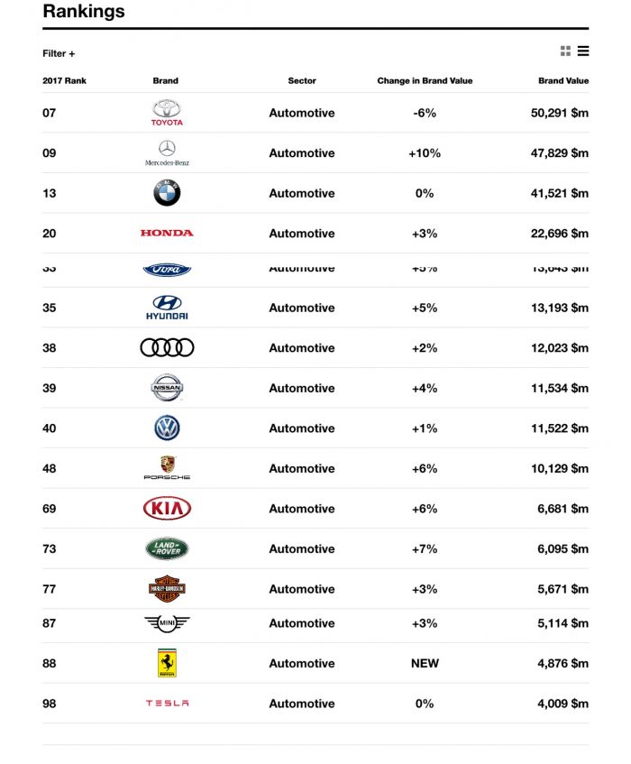Soviético Sacrificio Preconcepción Las marcas de coches más valiosas en 2017 (según Interbrand)