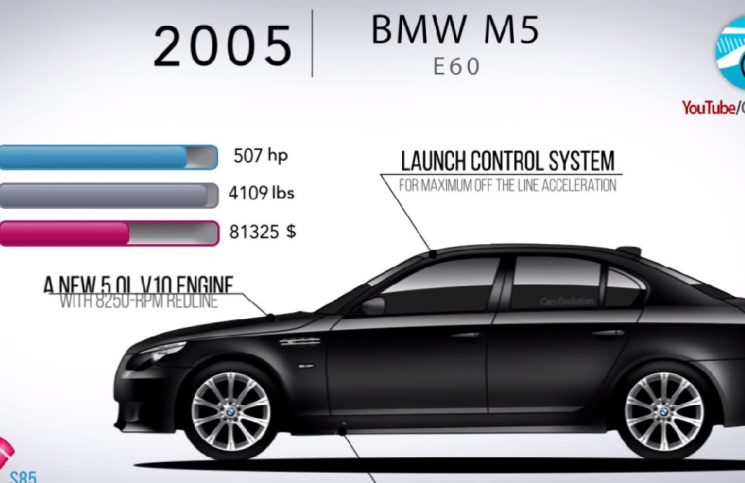 Los 32 Años De Evolución Del Bmw M5 En Un Vídeo De Cuatro Minutos 0997