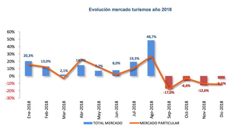 Guía Definitiva: Matrículas De Coches En España (Por Año) - da440ds