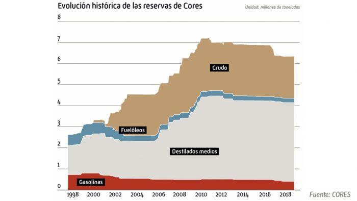 Petróleo almacenado en España