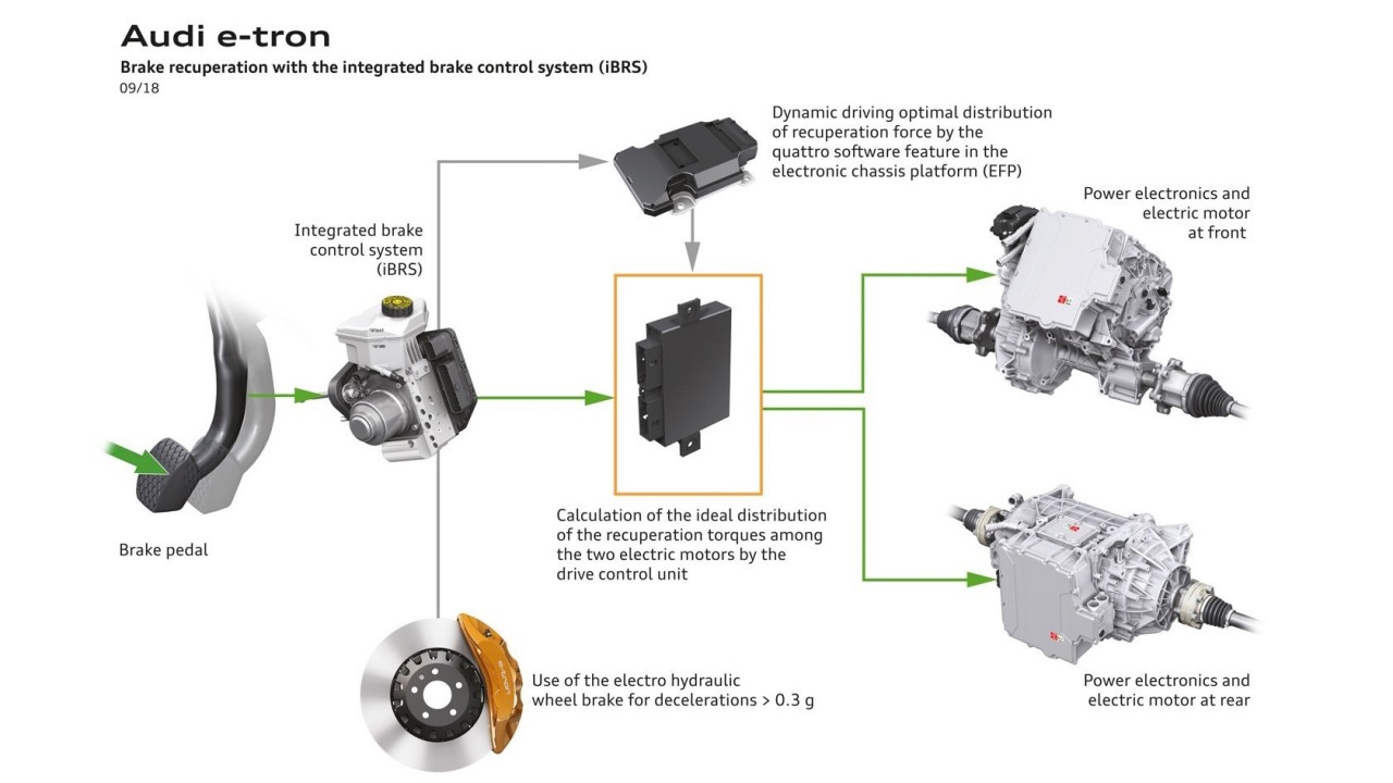 Control electrónico de frenada (brake by wire) ¿Cómo funciona