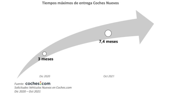 La demanda de los vehículos de segunda mano se dispara un 121 % frente a los niveles prepandemia