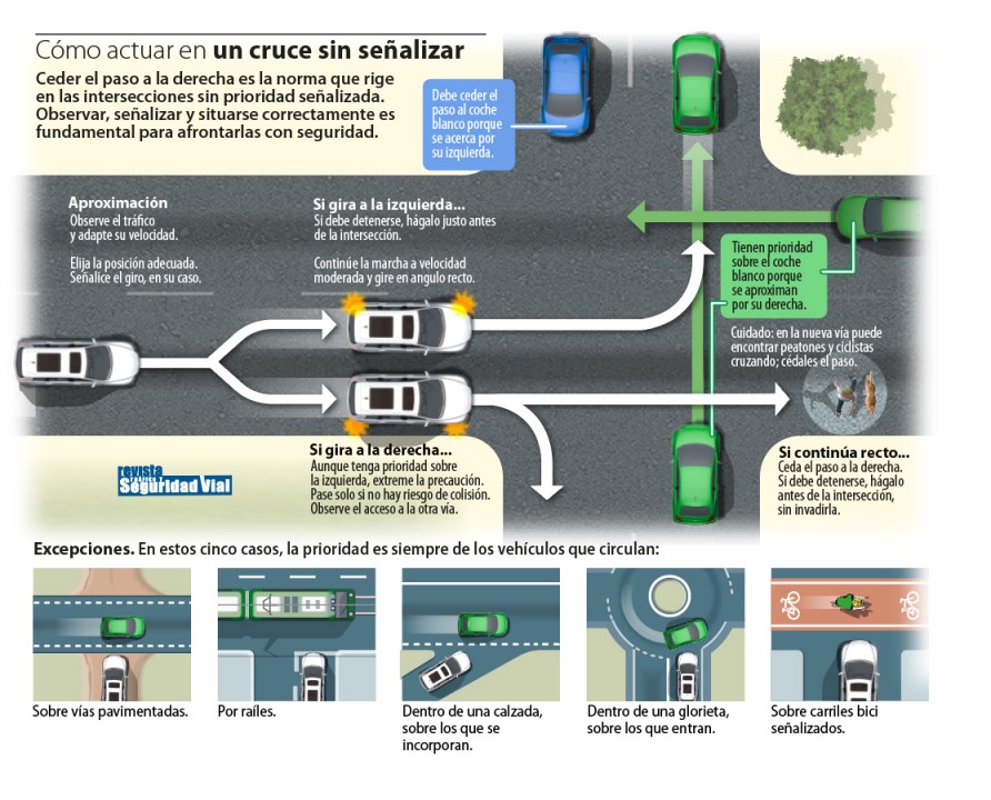 En Cruces E Intersecciones Sin Señalizar ¿quién Tiene Prioridad