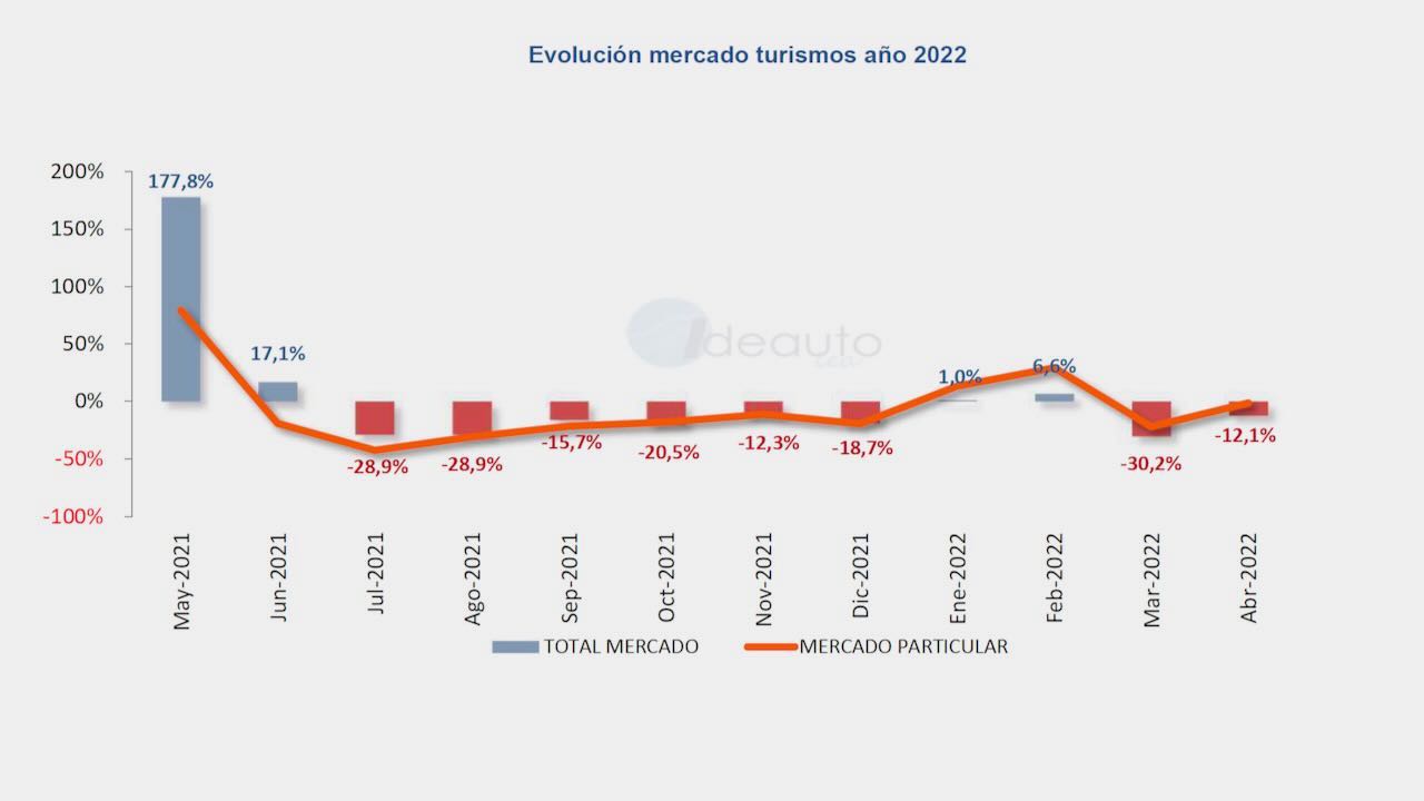 Estoy orgulloso Desgracia Novedad Matriculaciones coches nuevos España 2022