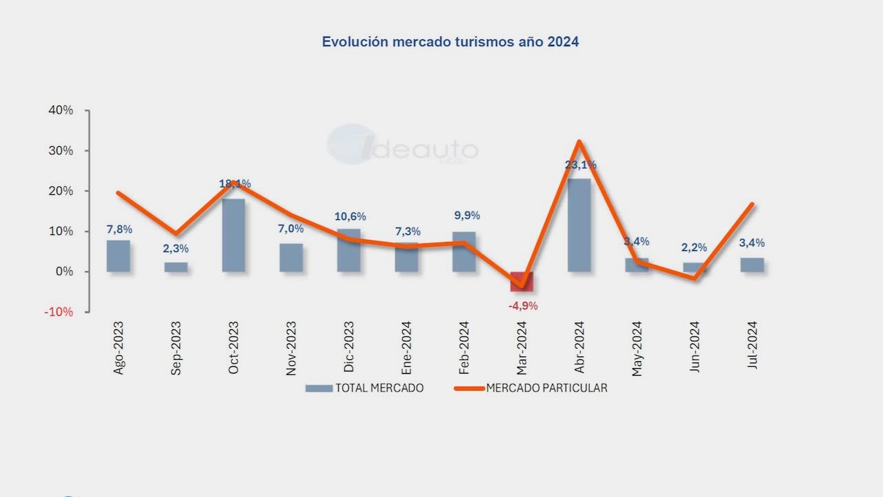 matriculaciones julio 2024 &#8211; 1